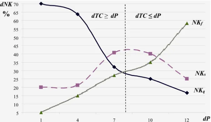Figure 1. Time history for profit (dP) to depend upon allocation of new knowledge generation volumes according to degree of impact on production processes (%)