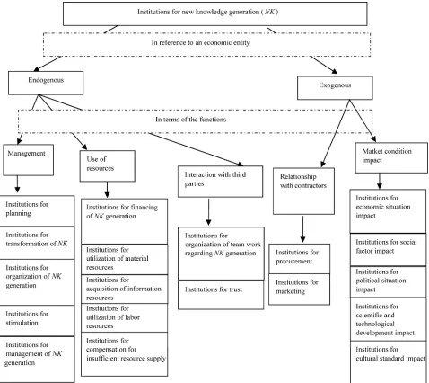 Figure 2. Classification of mini-economic institutions for new knowledge generation. 
