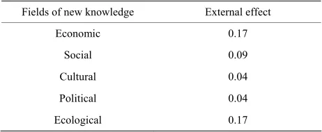 Table 4. External effects in terms of new knowledge genera-tion in the field of technology according to the scopes of ap-pliance