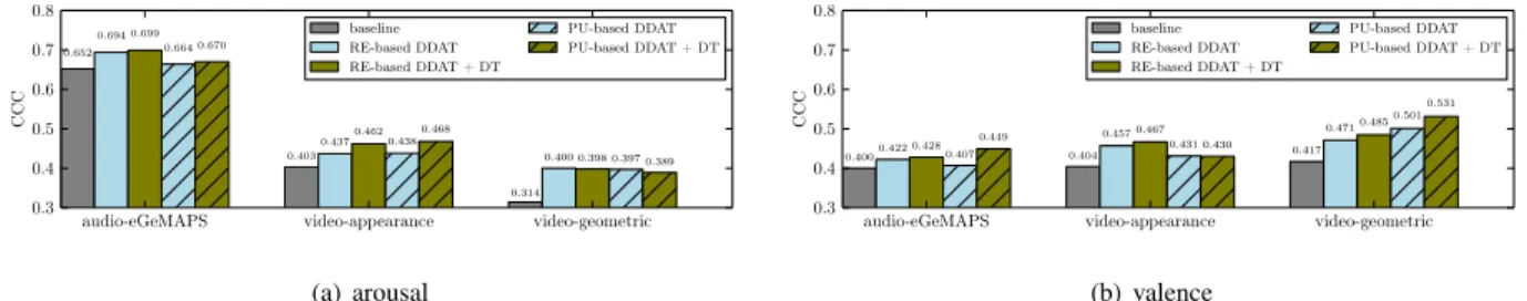 Fig. 2. Performance comparison (CCC) between the single-task learning, the proposed dynamic difficulty awareness training approach based on reconstruction error (RE) or perception uncertainty (PU), and their dynamically-tuned (DT) versions