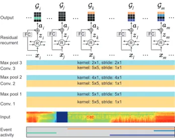 Fig. 1. Overview of the proposed multi-label multi-task CRNN.