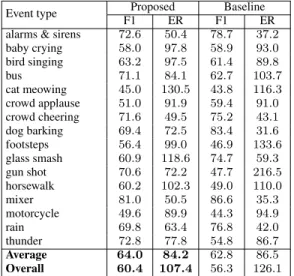 Table 2. TUT-SED-Synthetic-2016: the detection performance ob- ob-tained by the proposed approach and the baseline system.