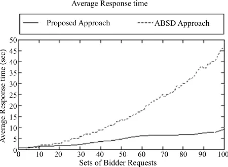Figure 10effect of mobility of bidder on percent of successful re-