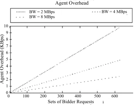 Figure 11. Agent overhead vs. sets of bidder requests. 