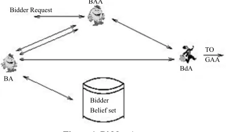 Figure 1. Bidder Agency. 