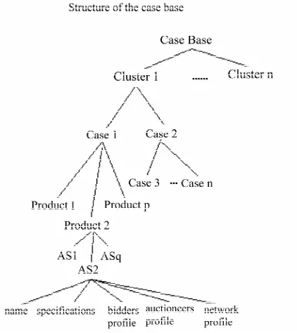Figure 4. Structure of the case base. 