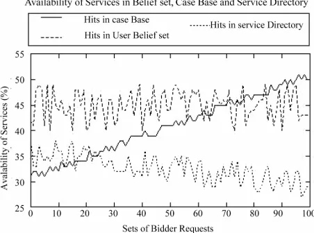 Figure 6. Availability of services vs. sets of bidder requests.  