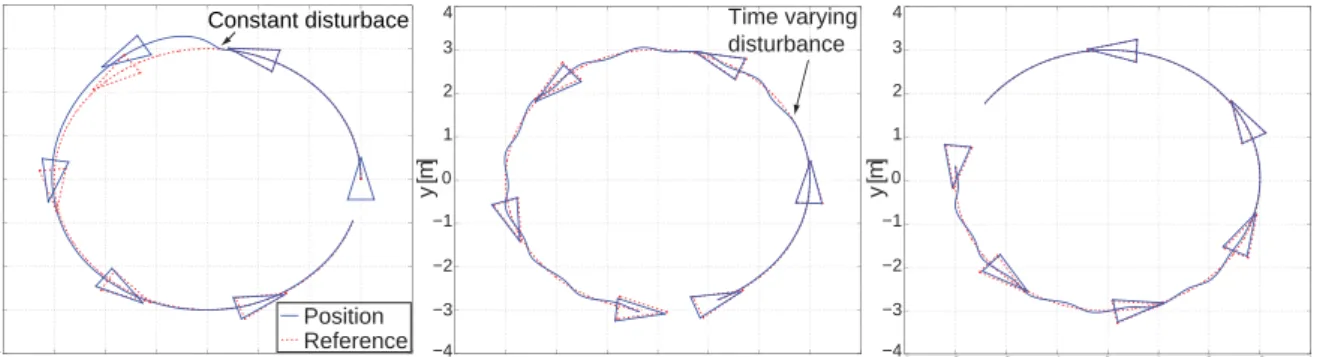 Figure 1: Reference and actual vehicle position in the xy-plane. The plots correspond to different time intervals: t ∈ [0s, 63s] (left plot), t ∈ [55s, 110s] (middle plot), and t ∈ [100s, 150s] (right plot).
