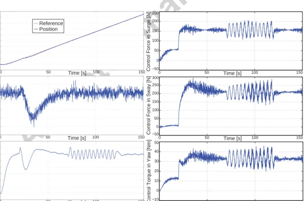 Figure 3: Reference and measured motion variables for heading (left column), and control forces and torque in the DOF of interest.