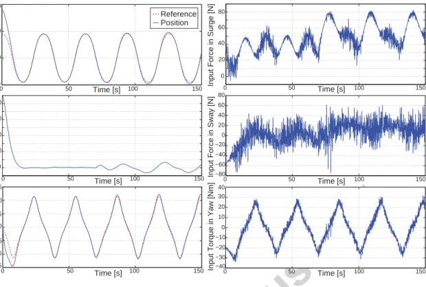 Figure 6: Reference and measured motion variables for heading (left column), and control forces and torque in the DOF of interest..