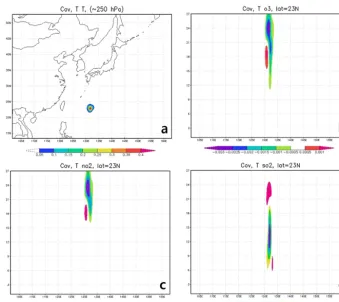 Figure 1. The analysis incrementsT (xa − xf) in response to a single T observation at 250 hPa (near σ level 24): (a) horizontal response of at 250 hPa, and vertical responses of (b) O3, (c) NO2 and (d) SO2