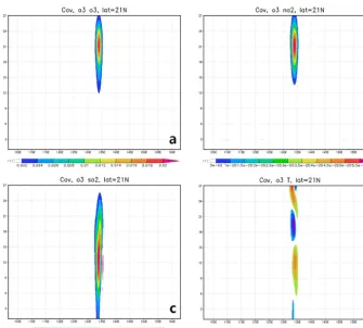 Figure 2. Same as in Fig. 1 but for the vertical cross section of the analysis increments (xa − xf) in response to a single O3 observation at250 hPa for (a) O3, (b) NO2, (c) SO2 and (d) T .
