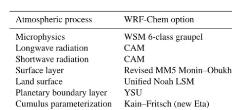 Table A1. Selected WRF-Chem conﬁguration options.