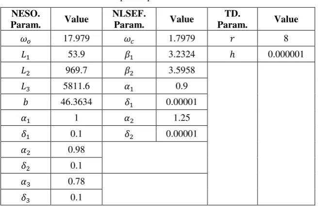 Table-1. Optimal parameters of NADRC. 