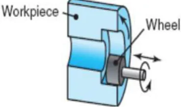 Figure-2. Traverse grinding. 