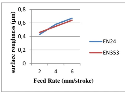 Figure-9. Depth of cut vs. material removal rate. 