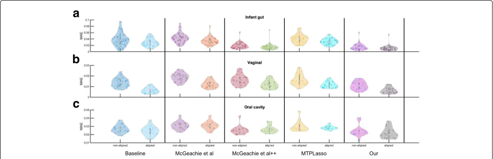 Fig. 4 Comparison of average predictive accuracy between methods on the filtered data sets