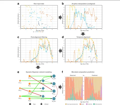 Fig. 1abundance across four gut taxa for subject 48 at sampling rate of 1 day. Performance is evaluated by average mean absolute error (MAE) betweenoriginal and predicted abundance values (MAEPost-alignment filtering of samples with alignment error higher 