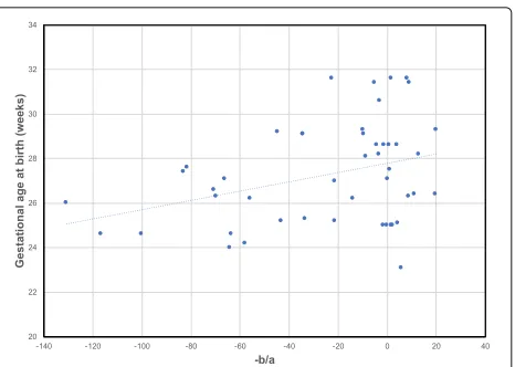 Fig. 2 Relationship between alignment parameters and gestationalage at birth of infantage at birth