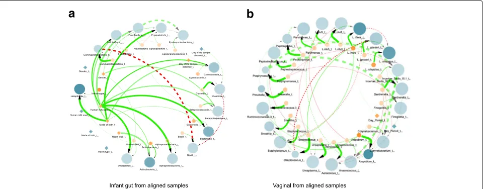 Fig. 3 Learned dynamic Bayesian network for infant gut and vaginal microbiomes derived from aligned samples