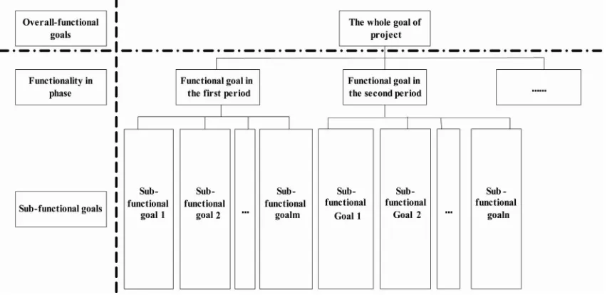 Figure 1. Functional goals breakdown of project. 