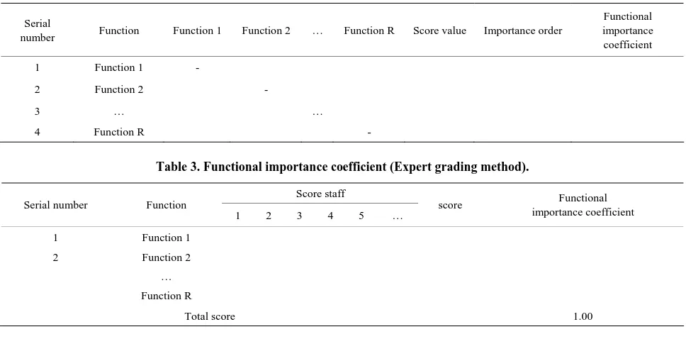 Table 3. Functional importance coefficient (Expert grading method). 