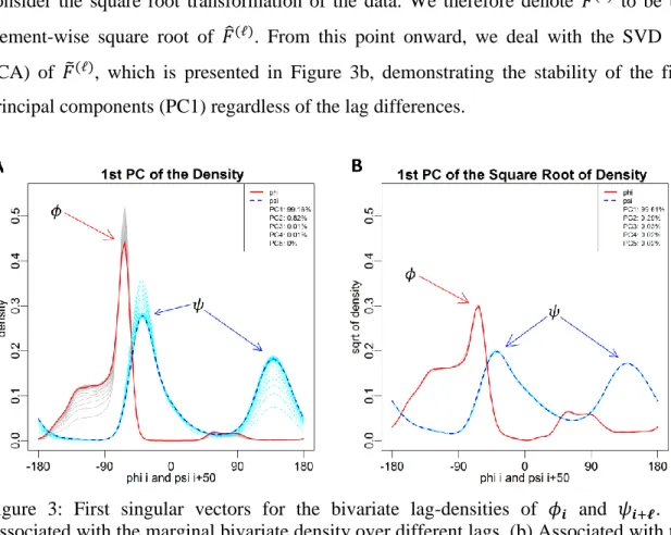 Figure  3:  First  singular  vectors  for  the  bivariate  lag-densities  of  