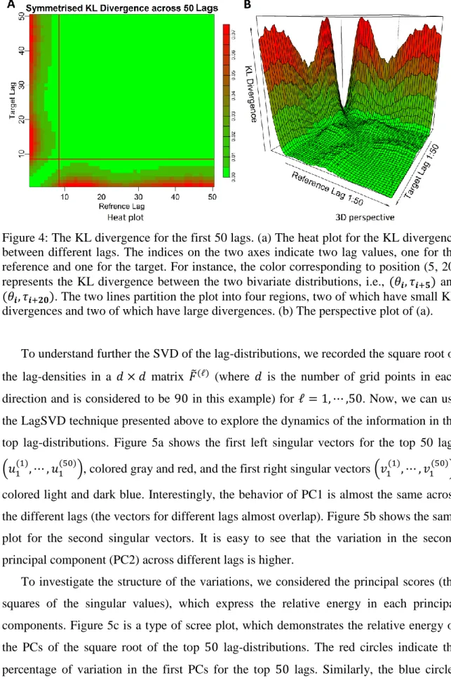 Figure 4: The KL divergence for the first 50 lags. (a) The heat plot for the KL divergence  between different  lags