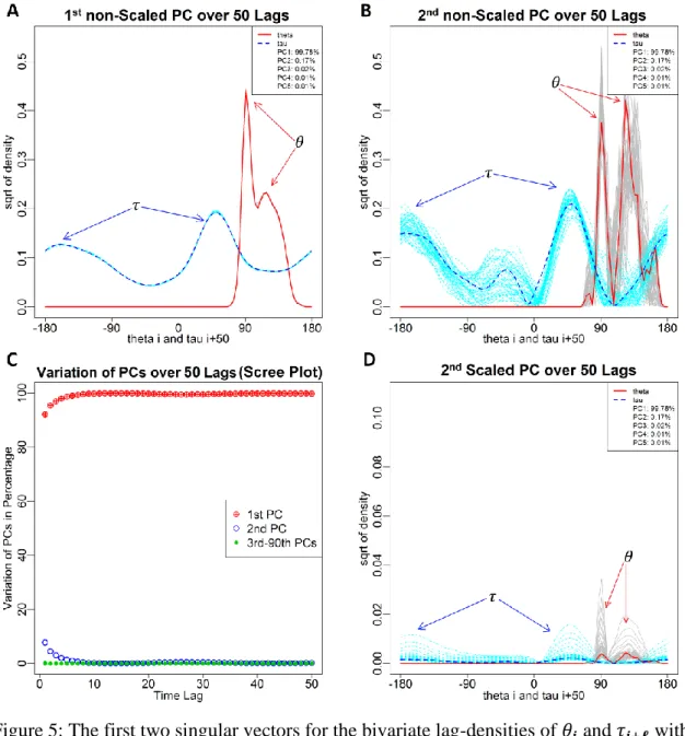 Figure 5: The first two singular vectors for the bivariate lag-densities of 