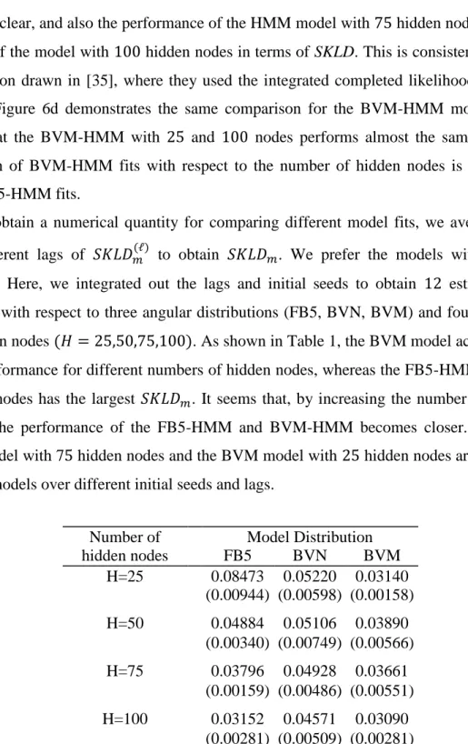 Table 1: Comparisons of SKLD between the HMM models with FB5, BVN, and BVM  angular  distributions  for  different  numbers  of  hidden  nodes