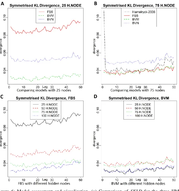 Figure  6:  Model  assessment  and  visualization.  (a)  Comparison  of  SKLD  for  the  three  HMM  models,  i.e.,  Bivariate  Normal,  FB5  and  Bivariate  von  Mises  with  25 hidden  nodes