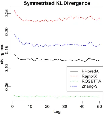 Figure  7:  Model  assessment  and  visualization  for  comparing  the  SKLD  among  four  well- well-performed  servers,  “HHpredA”,  “RaptorX”,  “Rosetta  Server”  and  “Zhang  Server”,  versus  the  native structure pool