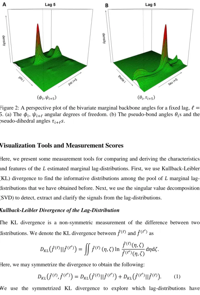 Figure 2: A perspective plot of the bivariate marginal backbone angles for a fixed lag, ℓ = 5
