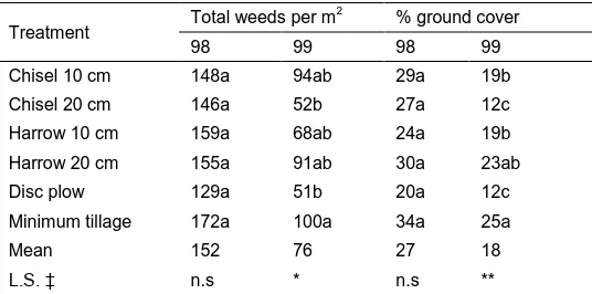 Table 2. Total number of weeds and percent ground cover  during 1998 and 1999 seasons  