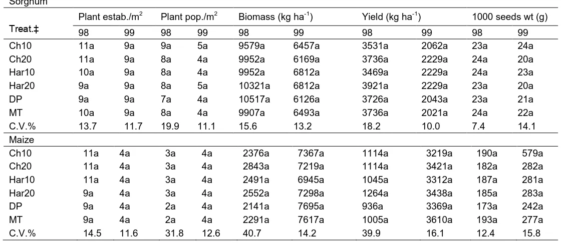 Table 5. Effects of different tillage methods on yield and yield components of sorghum and maize during seasons 1998 and 1999  