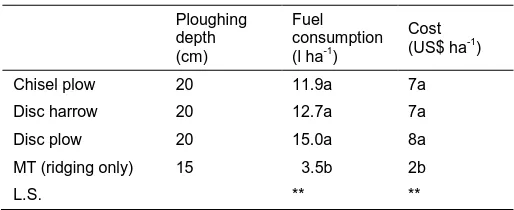 Table 7. Fuel consumption rate and cost of different tillage implements  