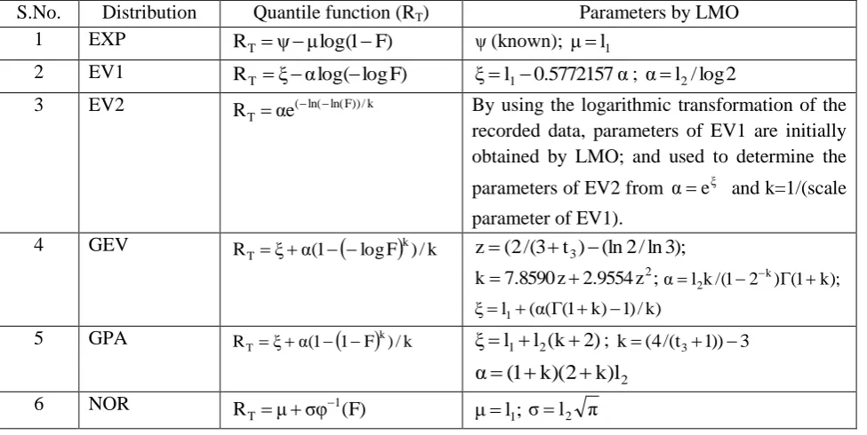 TABLE 1  QUANTILE FUNCTION AND PARAMETERS OF SIX PROBABILITY DISTRIBUTIONS 