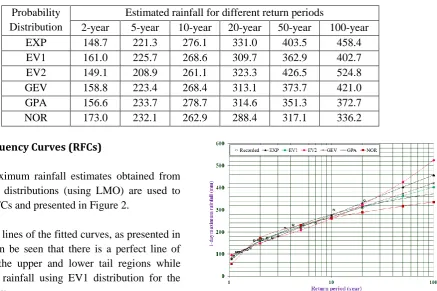 Figure 2, it can be seen that there is a perfect line of agreement in the upper and lower tail regions while estimating the rainfall using EV1 distribution for the 