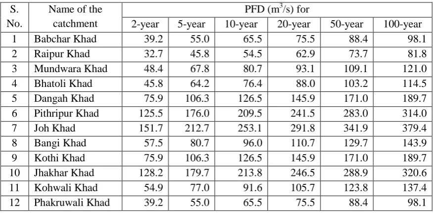 TABLE 5  CATCHMENT AREA OF DIFFERENT STREAMS 