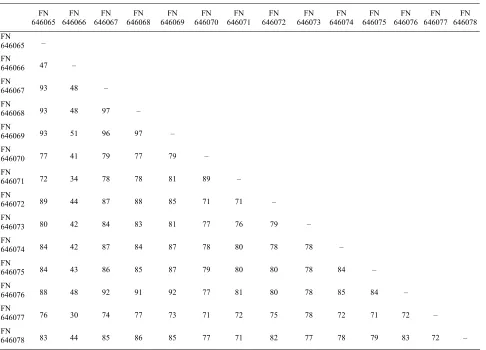 Table 3. Sequence similarity (%) of 16S rRNA gene of different Staphylococcus food isolates