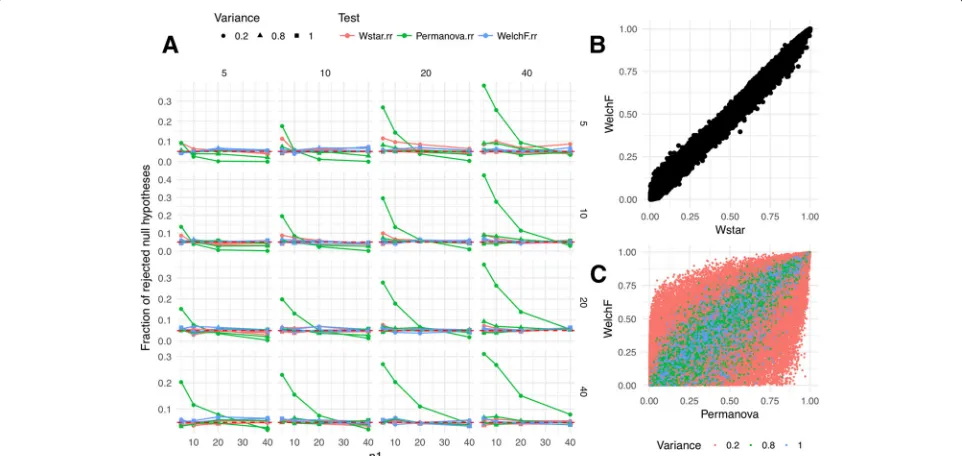 Fig. 1 Evaluation of type I errors ofPERMANOVA W∗d and PERMANOVA permutation tests. Simulation under the null hypothesis results for comparison of W∗d(Wstar), PERMANOVA (Permanova), and distribution-based Welch ANOVA F (WelchF) tests are presented