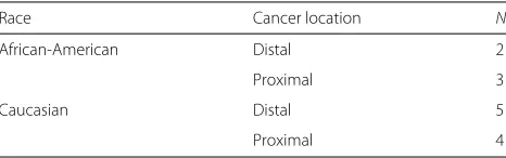 Table 1 Number of the subjects in the colorectal cancerexample analysis