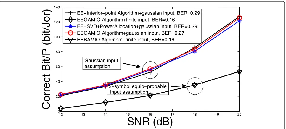 Figure 8 Energy eﬃciency versus SNR in the MIMO system as Figure 5.