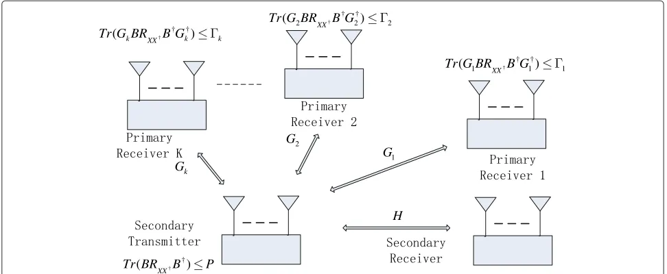 Figure 1 CR network where the secondary user shares the same transmit spectrum with primary.