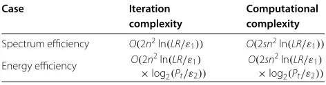 Table 1 The complexity of the proposed algorithms
