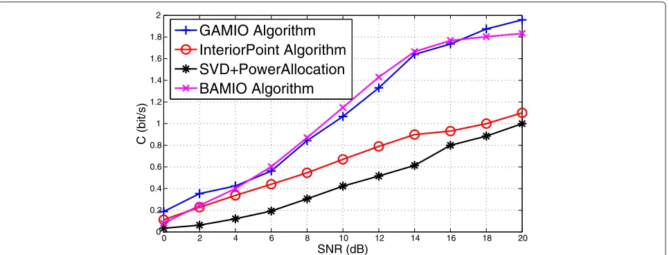Figure 2 Channel capacity versus SNR under the Gaussian input assumption.