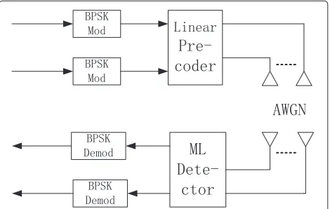 Figure 5 2 × 2 MIMO system which used to test the BERperformance.