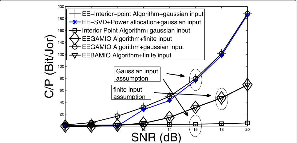 Figure 6 BER versus SNR when we use the precoding matrix which proposed by SVD+PowerAllocation, interior-Point, and GAMIOalgorithm, respectively.