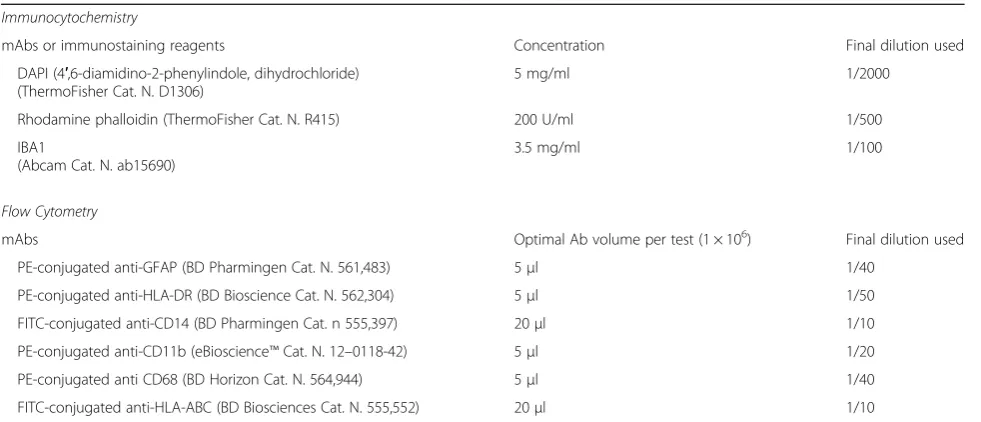 Table 3 Antibodies and reagents used for immunocytochemistry and flow cytometry