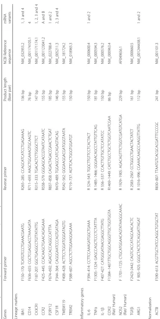 Table 4 Sequences of specific primer sets, used for Q-PCR analysis